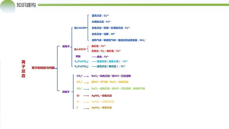 专题03++离子反应（课件）-2024年高考化学二轮复习讲练测（新教材新高考）07