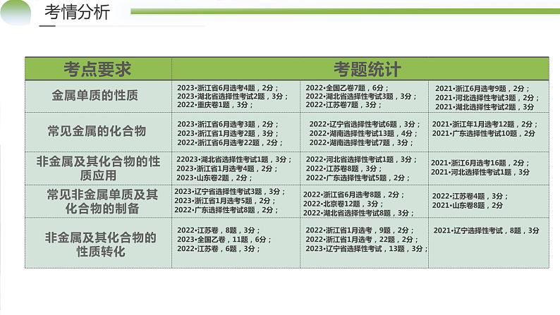 专题05+元素及其化合物的性质与应用（课件）-2024年高考化学二轮复习讲练测（新教材新高考）03