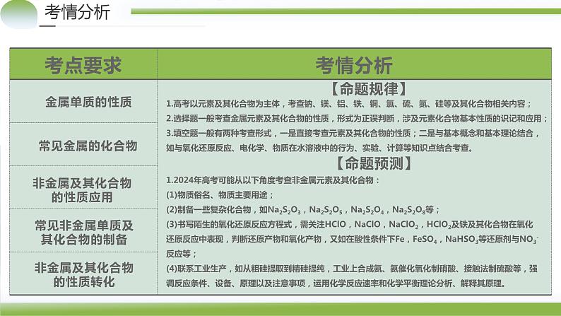 专题05+元素及其化合物的性质与应用（课件）-2024年高考化学二轮复习讲练测（新教材新高考）04