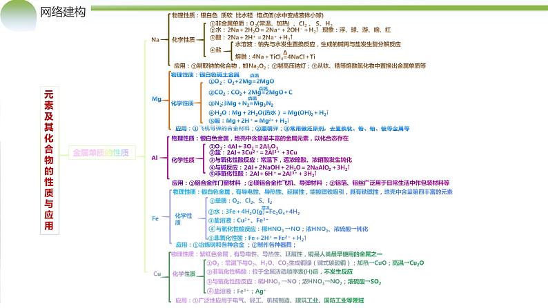 专题05+元素及其化合物的性质与应用（课件）-2024年高考化学二轮复习讲练测（新教材新高考）05