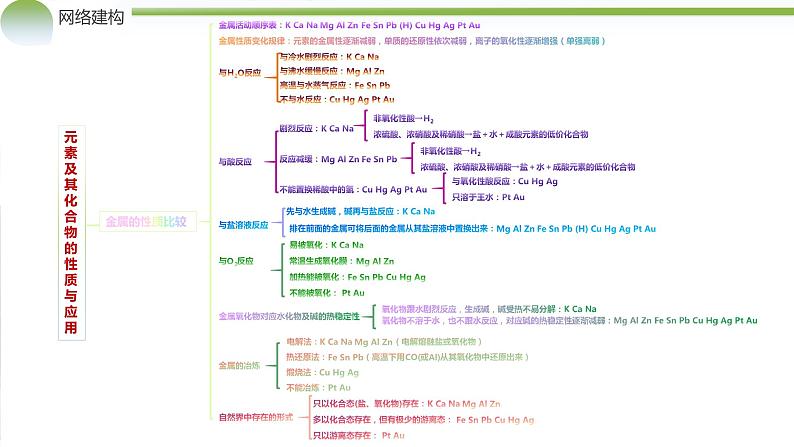 专题05+元素及其化合物的性质与应用（课件）-2024年高考化学二轮复习讲练测（新教材新高考）06