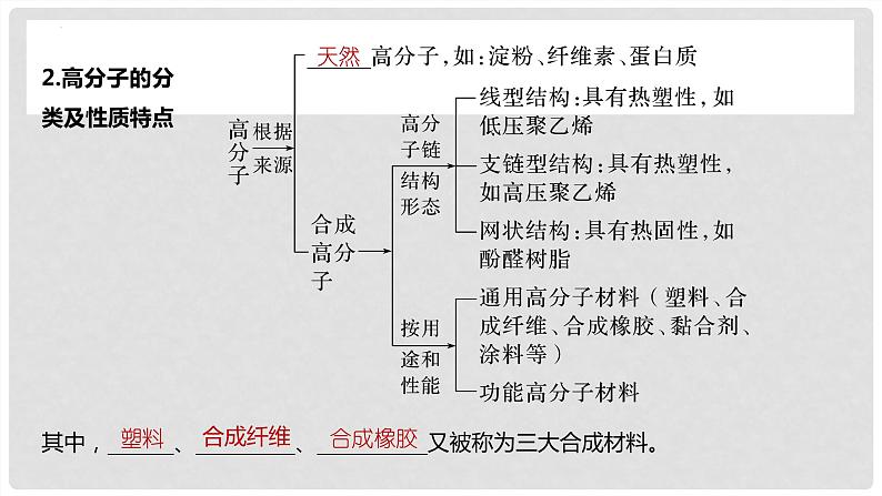 第67讲 合成高分子+有机合成路线设计-2024高考化学一轮复习高频考点精讲（新教材新高考）课件PPT05