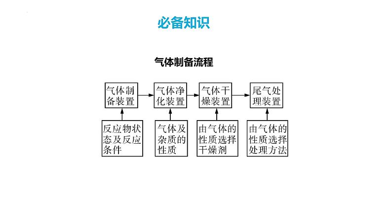 第73讲 以物质制备为主的综合实验-2024高考化学一轮复习高频考点精讲（新教材新高考）课件PPT04