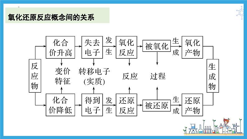 1.3.2 氧化剂与还原剂（教学课件）02