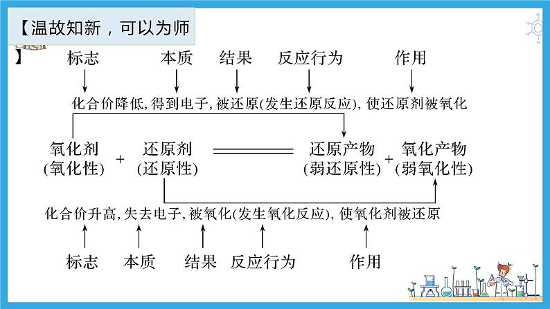 1.3.3 氧化还原反应方程式的配平与计算（教学课件）01