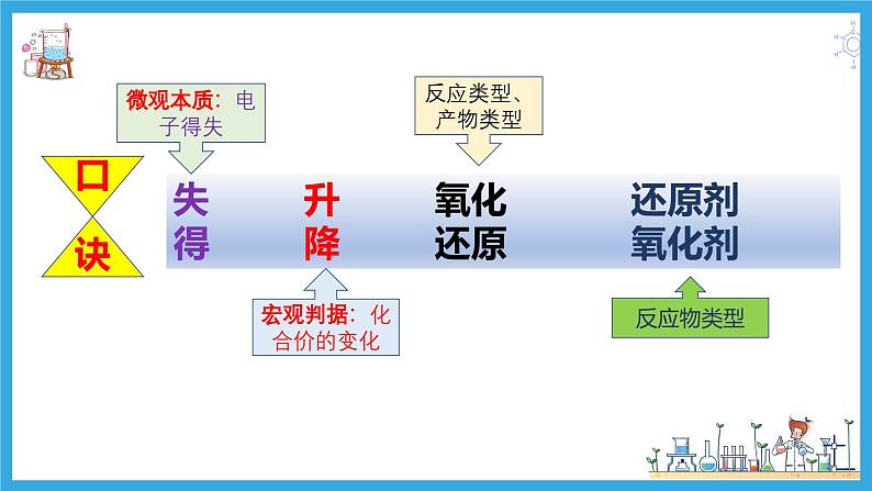 1.3.3 氧化还原反应方程式的配平与计算（教学课件）02