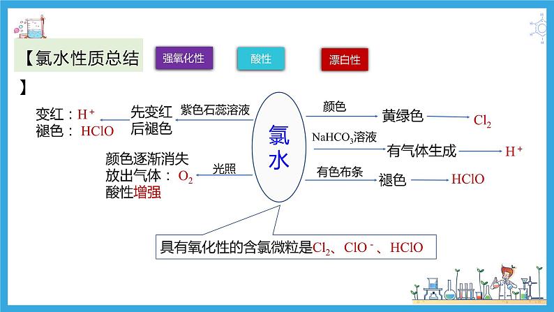 2.2.2 制备氯气+氯离子检验（教学课件）02