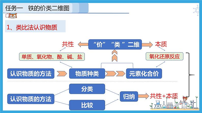 3 实验活动2 铁及其化合物的性质（教学课件）第4页