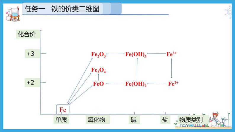 3 实验活动2 铁及其化合物的性质（教学课件）05