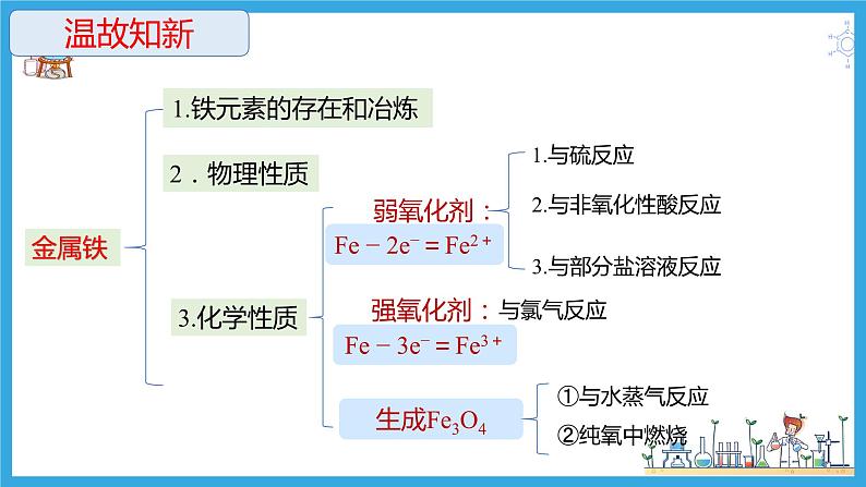 3.1.2 铁的氧化物与氢氧化物（教学课件）第1页