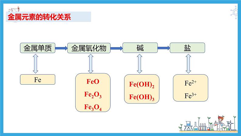 3.1.2 铁的氧化物与氢氧化物（教学课件）第5页