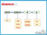 3.1.2 铁的氧化物与氢氧化物（教学课件）