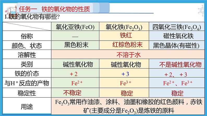 3.1.2 铁的氧化物与氢氧化物（教学课件）第7页