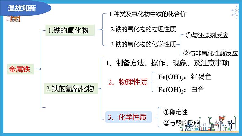 3.1.3 铁盐、亚铁盐（教学课件）01