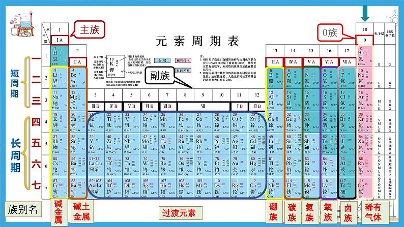 4.2.1 元素性质的周期性变化规律（教学课件）01