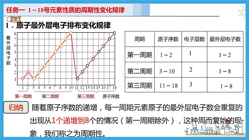 4.2.1 元素性质的周期性变化规律（教学课件）07