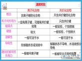 4.3.3 化学键+分子间作用力（教学课件）