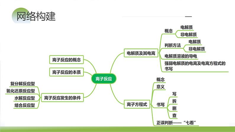 第05讲 离子反应 离子方程式（课件）-备战2024年高考化学一轮复习精品课件+讲义+练习（新教材新高考）05