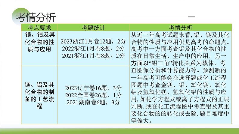 第09讲 镁、铝及其重要化合物（课件）-备战2024年高考化学一轮复习精品课件+讲义+练习（新教材新高考）04