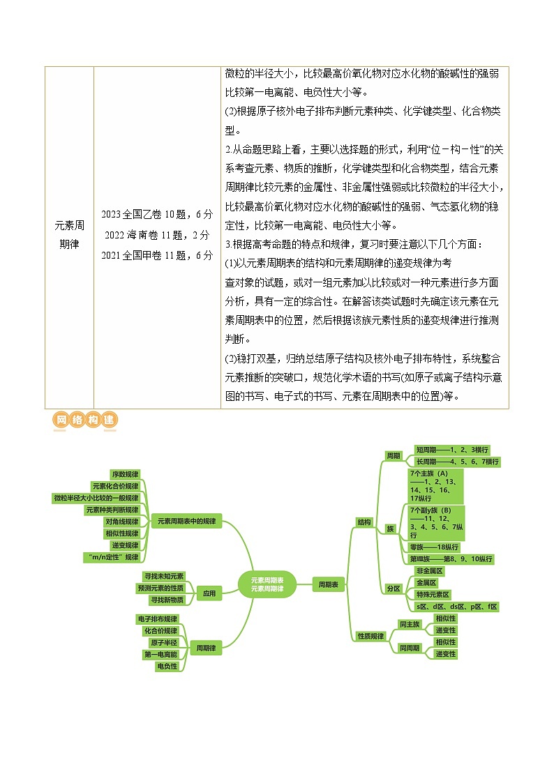 第17讲 元素周期律 元素周期表（讲义）（原卷版）第2页