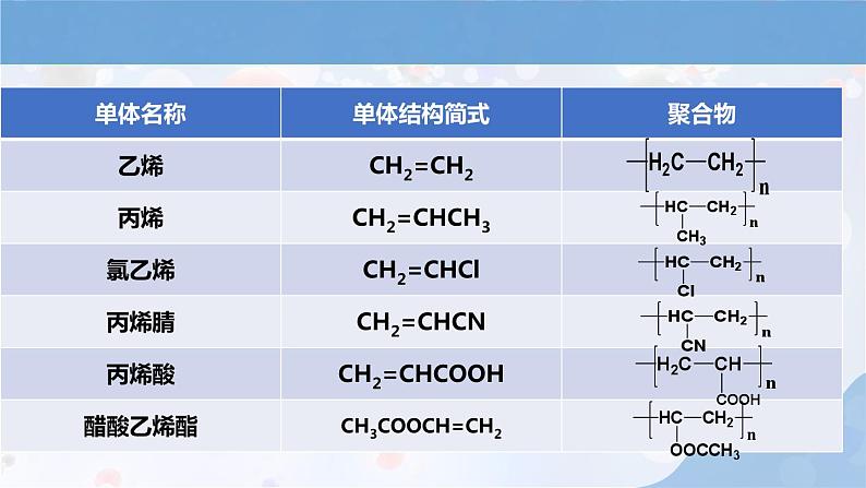 人教版高中化学选择性必修三第五章第一节第1课时《合成高分子的基本方法》课件第8页