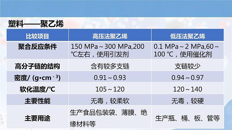 人教版高中化学选择性必修三第五章第二节第1课时《塑料 合成纤维》课件第8页