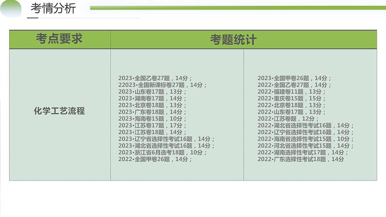 专题10++化学工艺流程（题型突破）（课件）-2024年高考化学二轮复习讲练测（新教材新高考）03