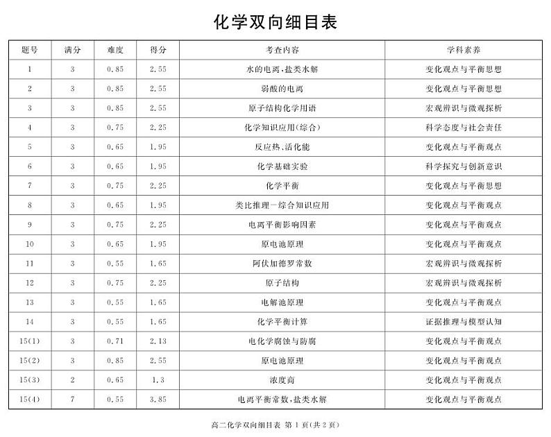 (地区)高二上期末化学细目表第1页