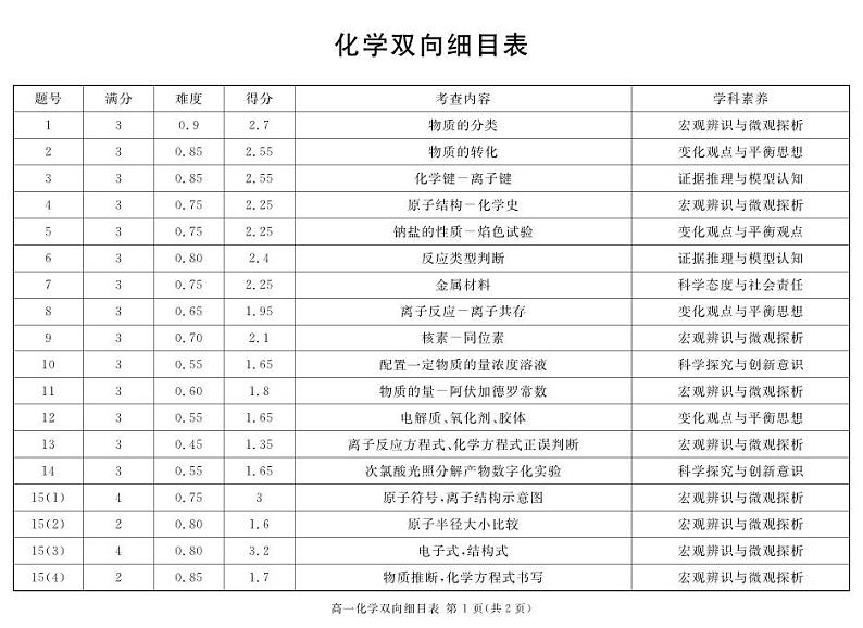 (地区)高一上期末化学细目表第1页