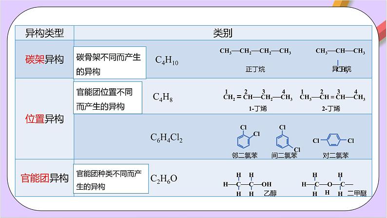 人教版高中化学选修三1.1.3 《 有机化合物的同分异构现象》课件07