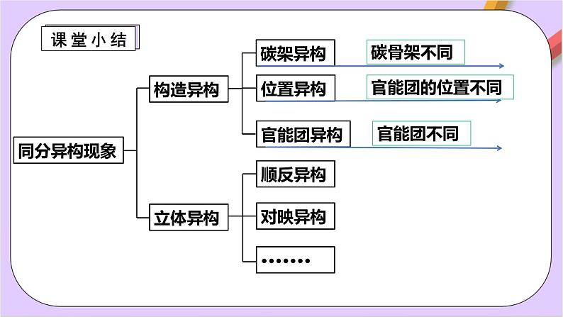 人教版高中化学选修三1.1.3 《 有机化合物的同分异构现象》课件08