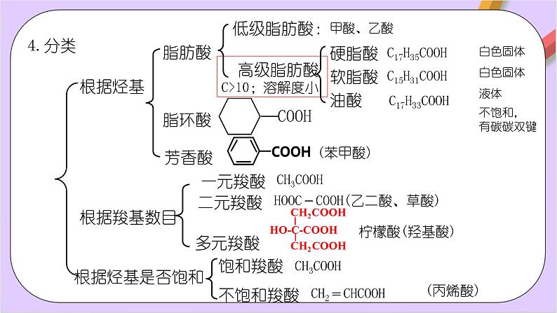 人教版高中化学选修三3.4.1《 羧酸》  课件03