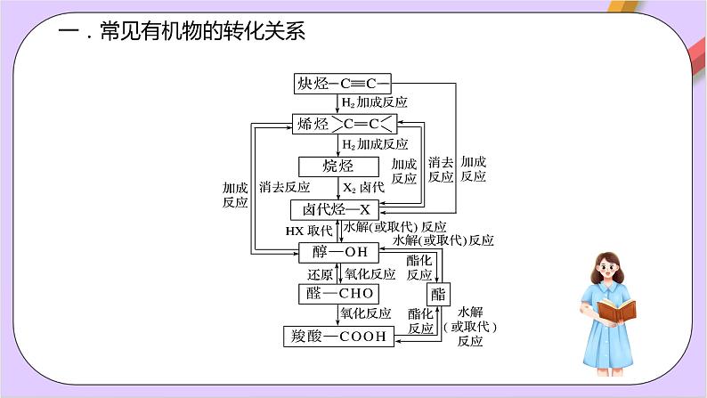 人教版高中化学选修三3.5.2 《有机合成路线的设计与实施》课件04