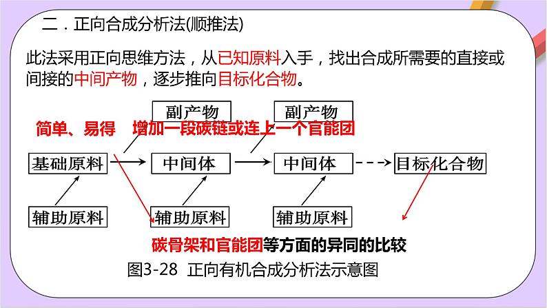 人教版高中化学选修三3.5.2 《有机合成路线的设计与实施》课件05