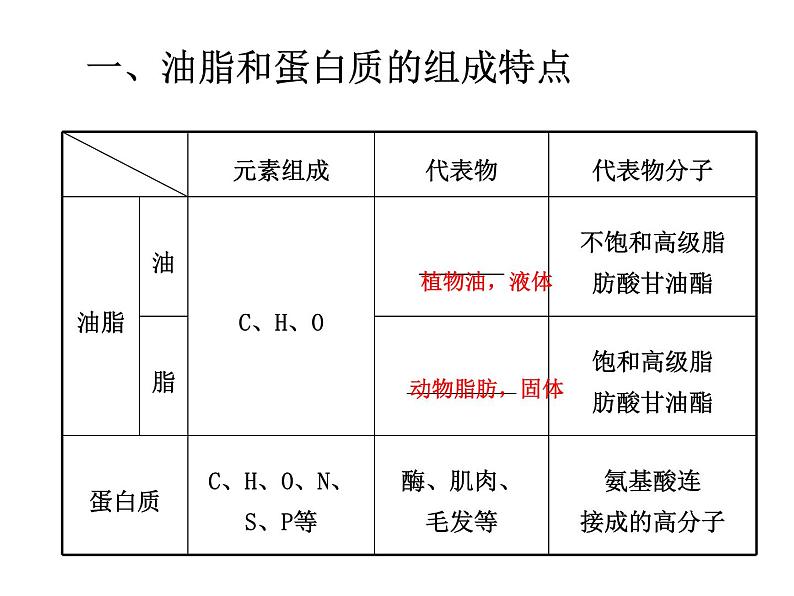 高中必修第二册化学《第四节 基本营养物质》教学课件第6页