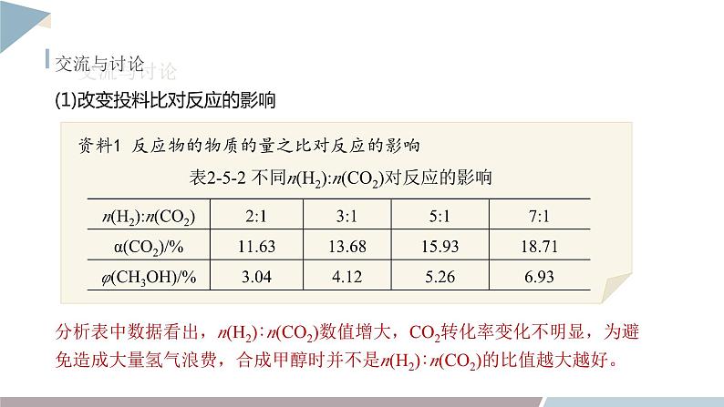 第2章 微项目 探讨如何利用工业废气中的二氧化碳合成甲醇——化学反应选择与反应条件优化  课件 高二化学鲁科版（2019）选择性必修107