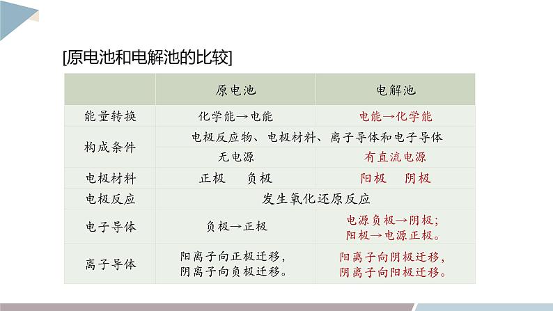 1.3 课时1 电解的原理  课件 高二化学鲁科版（2019）选择性必修1第8页