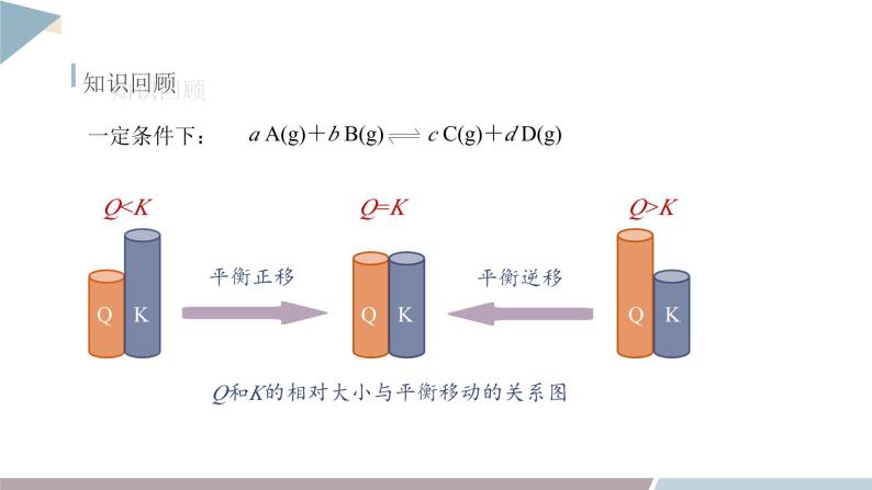 2.2 课时4 压强对化学平衡的影响 平衡移动原理  课件 高二化学鲁科版（2019）选择性必修103