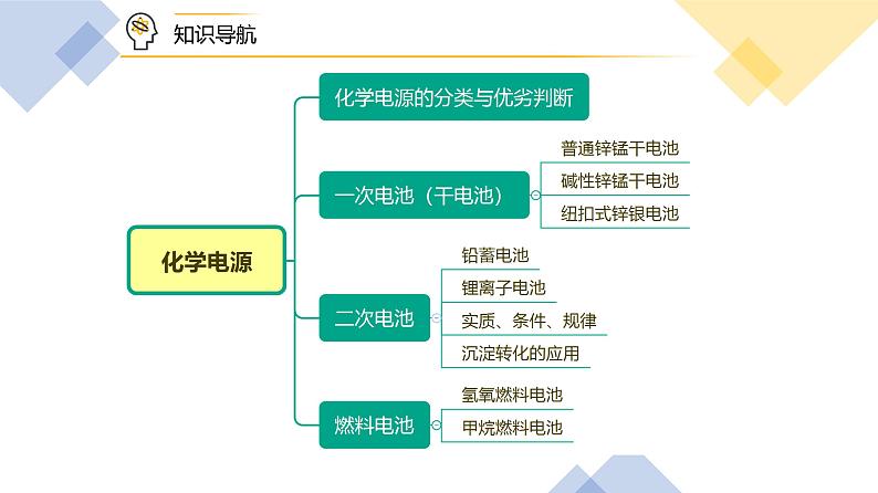 （人教A版选择性必修第一册）高二化学同步精品课件讲义 第25讲 化学电源（PPT课件）第2页