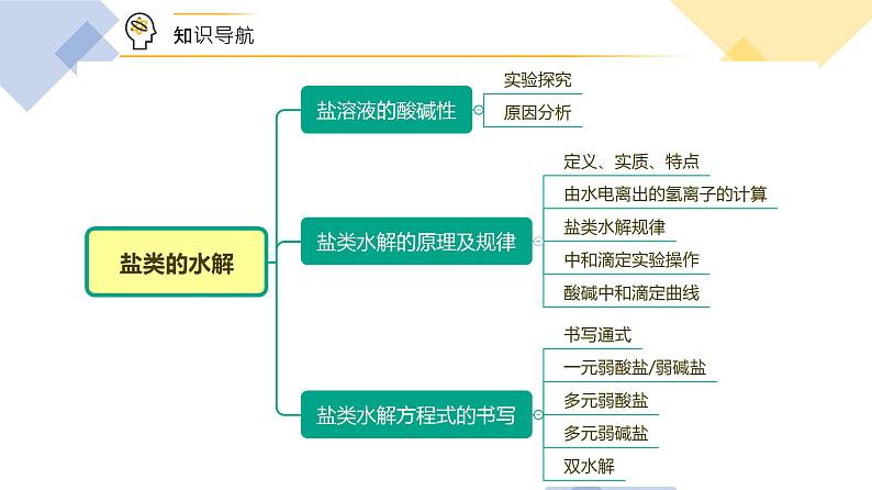 （人教A版选择性必修第一册）高二化学同步精品课件课后练习+解析讲义 第19讲 盐类的水解06