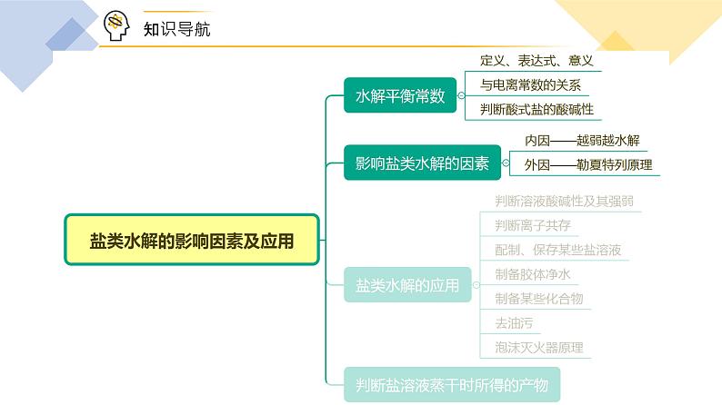 （人教A版选择性必修第一册）高二化学同步精品课件讲义 第20讲+盐类水解的影响因素及应用（上）（PPT课件）第3页