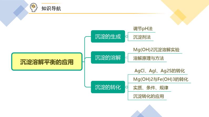 （人教A版选择性必修第一册）高二化学同步精品课件课后练习+解析讲义 第22讲 沉淀溶解平衡的应用03