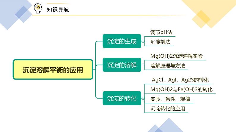 （人教A版选择性必修第一册）高二化学同步精品课件讲义 第22讲 沉淀溶解平衡的应用（PPT课件）第3页