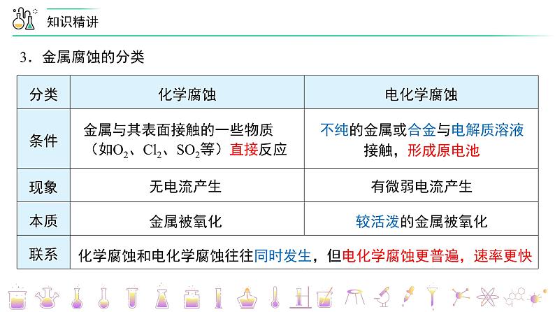 （人教A版选择性必修第一册）高二化学同步精品课件课后练习+解析讲义 第28讲 金属的腐蚀与防护07