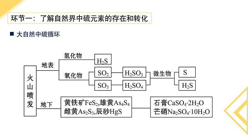 化学人教版（2019）必修第二册5.1.3不同价态含硫物质的转化  课件04