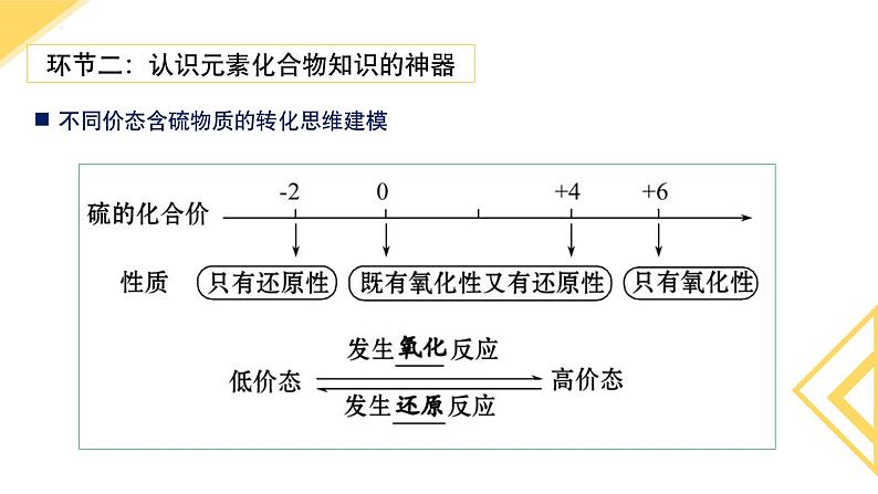 化学人教版（2019）必修第二册5.1.3不同价态含硫物质的转化  课件07