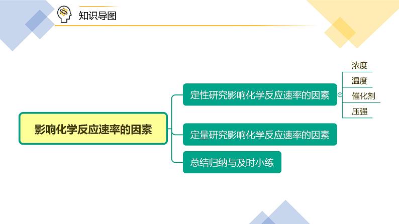 （人教A版选择性必修第一册）高二化学同步精品课件讲义 第06讲 影响化学反应速率的因素（PPT）第3页