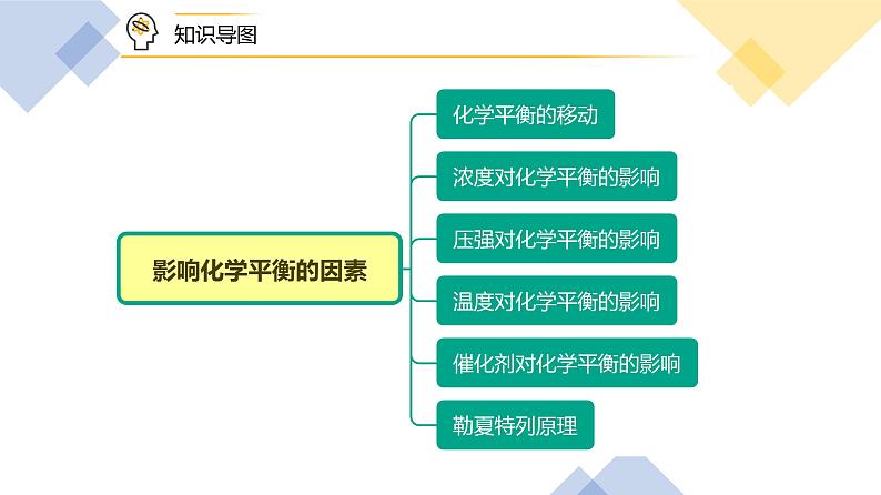 （人教A版选择性必修第一册）高二化学同步精品课件讲义 第10讲+影响化学平衡的因素（PPT课件）第3页