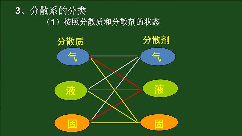 苏教版新教材化学必修一专题一第三单元《物质的分散系》第一课时 常见的分散系、胶体教学课件08