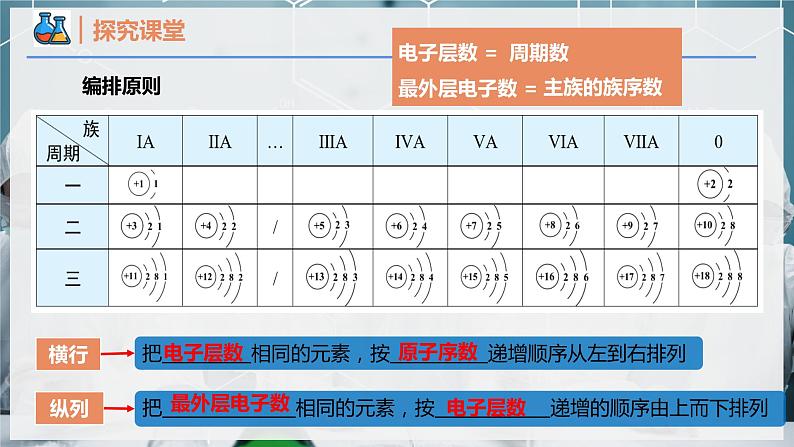 【人教版】化学必修一 《原子结构与元素周期表》 第2课时 元素周期表与核素   课件第7页